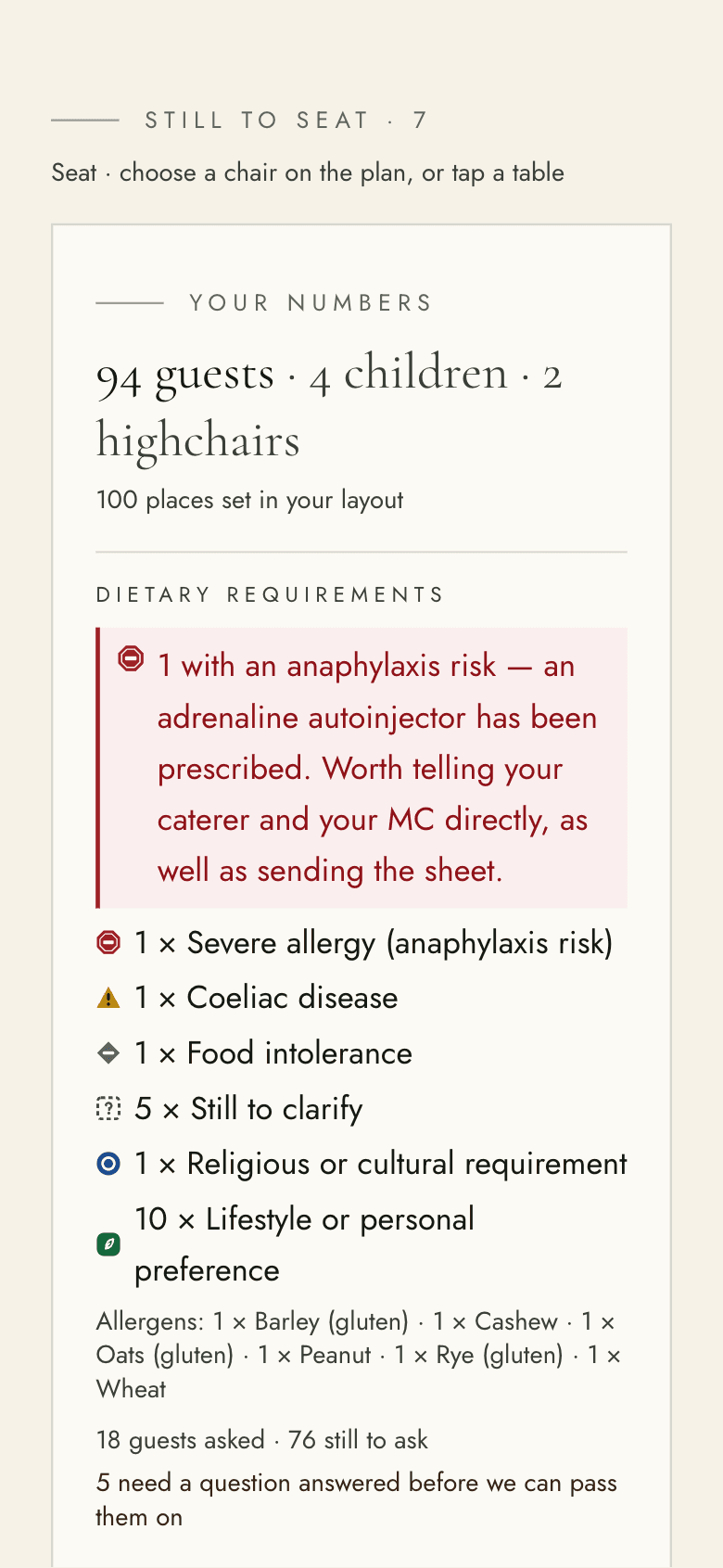 Guest numbers on a phone: 94 guests, 4 children and 2 highchairs, with the dietary requirements counted and an anaphylaxis risk flagged at the top